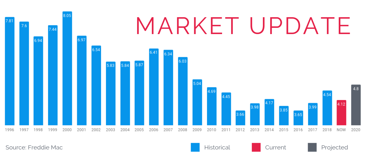 Mortgage Rates Market Update April 2019