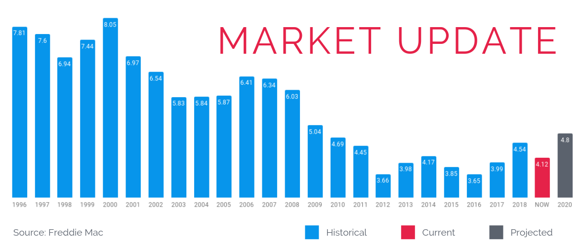 Mortgage Rates Market Update April 2019