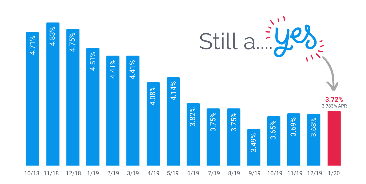 Average National Mortgage Rates Chart January 2020 FreddieMac