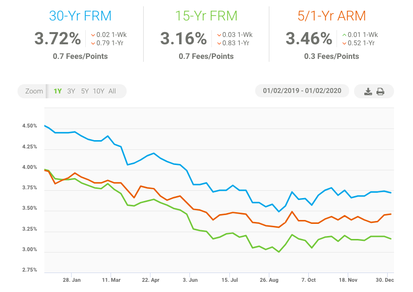 January 2020 average mortgage rates FreddieMac