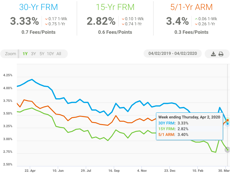 Freddie Mac Survey Graph April 2 2020